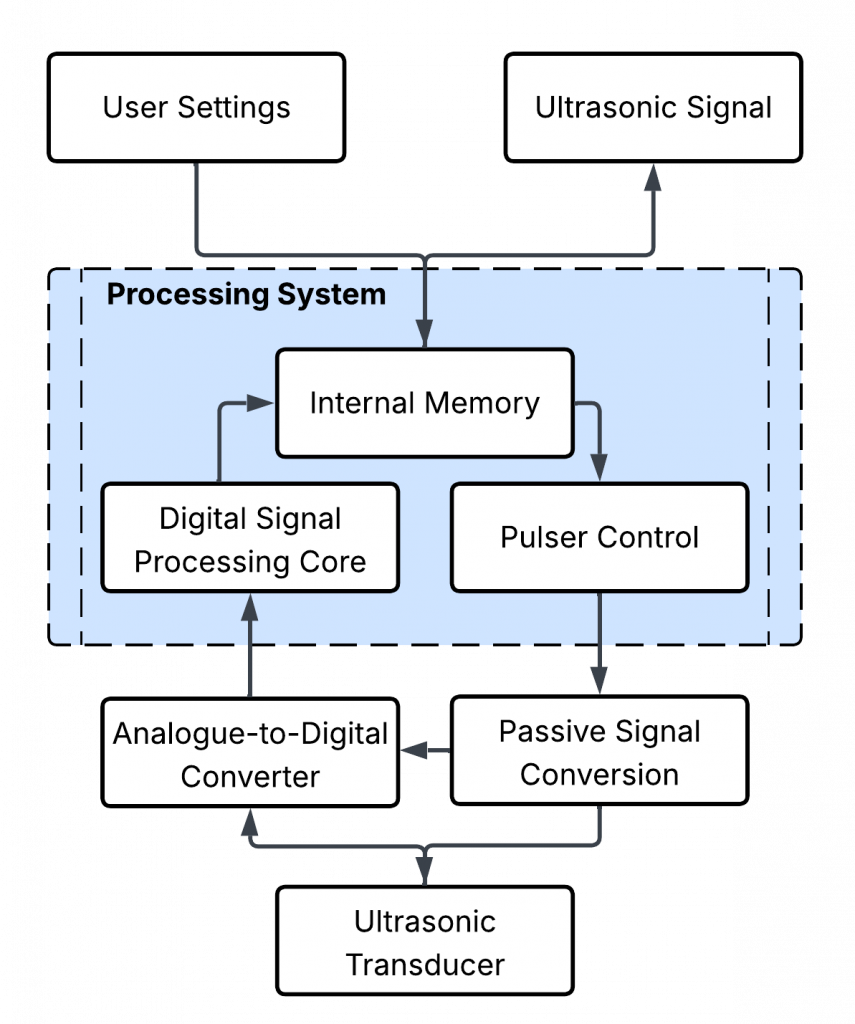 Flowchart showing simplified CodaAcq architecture